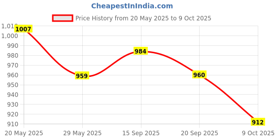 amazon.in park avenue Men's Regular Fit Structure Pattern Poly Viscose Blend Flat Front Formal Trouser park avenue Price History Graph from 20 May 2025 to 9 Oct 2025