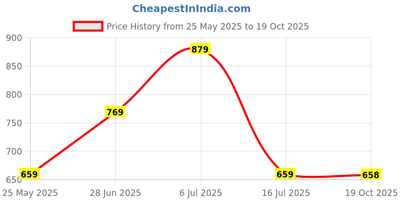 amazon.in park avenue Men's Regular Fit Structure Pattern Poly Viscose Blend Flat Front Formal Trouser park avenue Price History Graph from 25 May 2025 to 19 Oct 2025