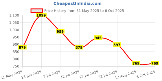 amazon.in park avenue Men's Regular Fit Structure Pattern Poly Viscose Blend Flat Front Formal Trouser park avenue Price History Graph from 31 May 2025 to 5 Oct 2025