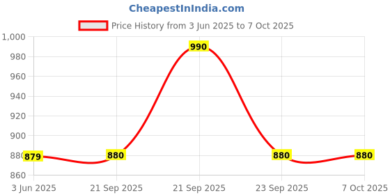 amazon.in park avenue Men's Regular Fit Structure Pattern Poly Viscose Blend Flat Front Formal Trouser park avenue Price History Graph from 3 Jun 2025 to 6 Oct 2025