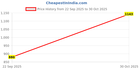 amazon.in park avenue Men's Regular Fit Structure Pattern Poly Viscose Blend Flat Front Formal Trouser (Size: 30)-PMTX07632-G8 Dark Grey park avenue Price History Graph from 22 Sep 2025 to 30 Oct 2025