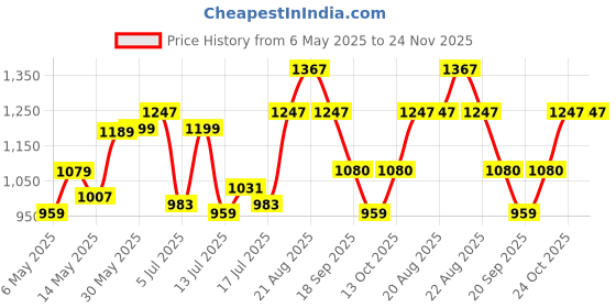 amazon.in park avenue Men's Regular Fit Trouser park avenue Price History Graph from 6 May 2025 to 24 Nov 2025