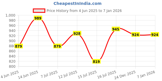 amazon.in park avenue Men's Regular Fit Trouser park avenue Price History Graph from 4 Jun 2025 to 5 Jan 2026