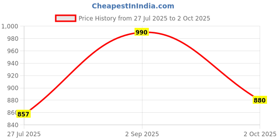 amazon.in park avenue Men's Regular Fit Twill Pattern Poly Viscose Blend Flat Front Formal Trouser park avenue Price History Graph from 27 Jul 2025 to 2 Oct 2025