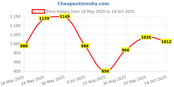 amazon.in park avenue Men's Regular Pants park avenue Price History Graph from 18 May 2025 to 14 Oct 2025