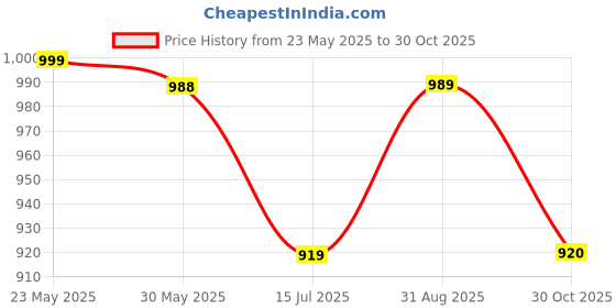 amazon.in park avenue Men's Regular Pants park avenue Price History Graph from 23 May 2025 to 30 Oct 2025