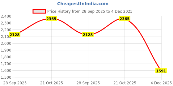 amazon.in park avenue Men's Regular Pants (PMTR07034-O8_Dark Brown park avenue Price History Graph from 28 Sep 2025 to 4 Dec 2025