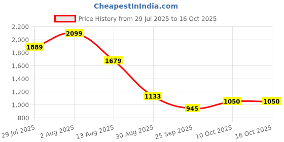 amazon.in park avenue Men's Silk Necktie & Pocket Square Combo Gift Set park avenue Price History Graph from 29 Jul 2025 to 16 Oct 2025