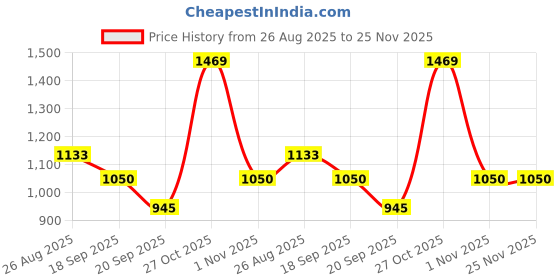 amazon.in park avenue Men's Silk Necktie & Pocket Square Combo Gift Set park avenue Price History Graph from 26 Aug 2025 to 24 Nov 2025