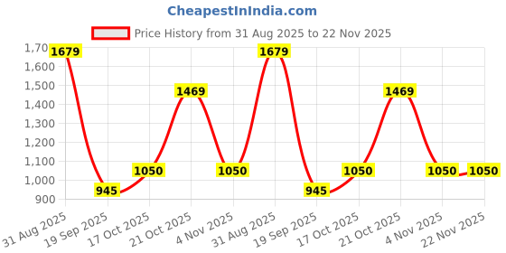 amazon.in park avenue Men's Silk Necktie & Pocket Square Combo Gift Set park avenue Price History Graph from 31 Aug 2025 to 22 Nov 2025