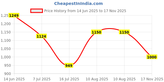 amazon.in park avenue Men's Skinny Pants park avenue Price History Graph from 14 Jun 2025 to 17 Nov 2025