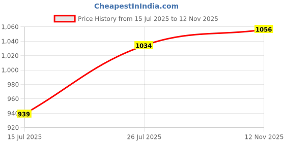 amazon.in park avenue Men's Slim Fit Mid Rise Trouser park avenue Price History Graph from 15 Jul 2025 to 12 Nov 2025