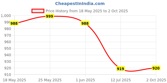 amazon.in park avenue Men's Smart Fit Checks Pattern Polyester Blend Pleated Formal Trouser park avenue Price History Graph from 18 May 2025 to 2 Oct 2025