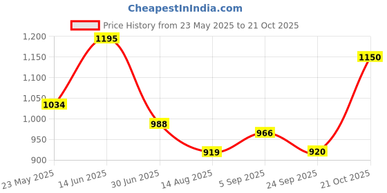 amazon.in park avenue Men's Smart Fit Pants park avenue Price History Graph from 23 May 2025 to 21 Oct 2025