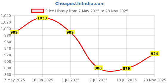 amazon.in park avenue Men's Smart Fit Polyester Blend Checks Pattern Flat Front Formal Trouser park avenue Price History Graph from 7 May 2025 to 28 Nov 2025