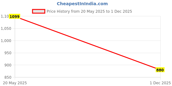 amazon.in park avenue Men's Smart Fit Polyester Blend Checks Pattern Flat Front Formal Trouser park avenue Price History Graph from 20 May 2025 to 1 Dec 2025