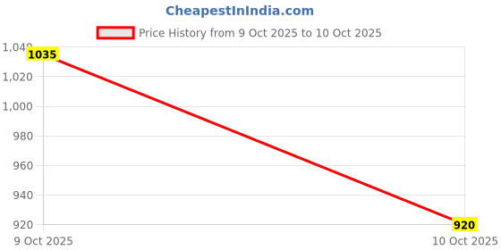 amazon.in park avenue Men's Smart Fit Polyviscose Blend Stripe Pattern Flat Front Formal Trouser park avenue Price History Graph from 1 Aug 2025 to 9 Oct 2025
