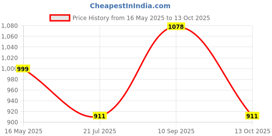 amazon.in park avenue Men's Smart Fit Trouser park avenue Price History Graph from 16 May 2025 to 13 Oct 2025