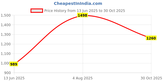 amazon.in park avenue Men's Solid Pattern Neo Fit Cotton Blend Flat Regular Fit Front Chinos park avenue Price History Graph from 13 Jun 2025 to 30 Oct 2025