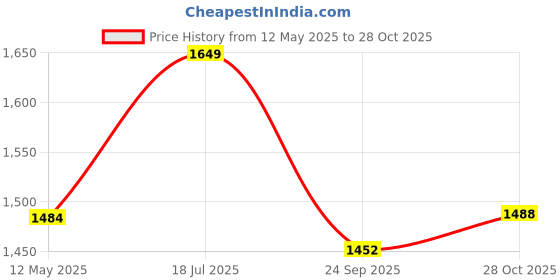 amazon.in park avenue Men's Solid Pattern Super Slim Fit Pure Cotton Flat Front Chinos park avenue Price History Graph from 12 May 2025 to 28 Oct 2025
