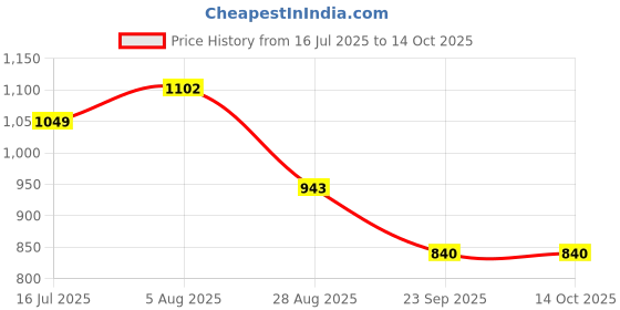 amazon.in park avenue Men's Straight Fit Mid Rise Neo Fit Twill Pattern Polyester Blend Flat Front Formal Trouser park avenue Price History Graph from 16 Jul 2025 to 13 Oct 2025