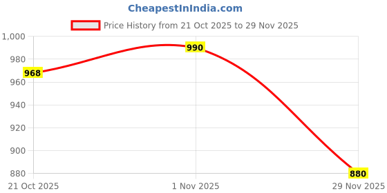 amazon.in park avenue Men's Stripe Pattern Regular Fit Polyester Blend Flat Front Formal Trouser park avenue Price History Graph from 21 Oct 2025 to 29 Nov 2025