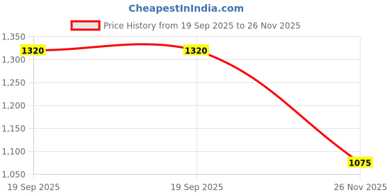 amazon.in park avenue Men's Structure Pattern Comfort Fit Polyester Blend Double Pleat Formal Trouser park avenue Price History Graph from 19 Sep 2025 to 26 Nov 2025