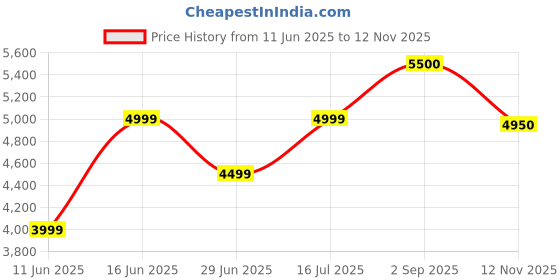 amazon.in park avenue Men's Structure Pattern Polyester Blend Flat Front Regular Fit Formal Trouser park avenue Price History Graph from 11 Jun 2025 to 12 Nov 2025