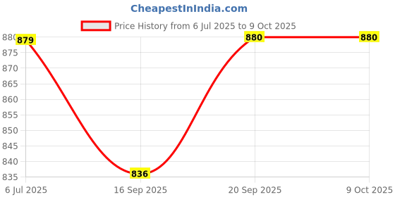 amazon.in park avenue Men's Structure Pattern Regular Fit Polyester Blend Flat Front Formal Trouser park avenue Price History Graph from 6 Jul 2025 to 8 Oct 2025