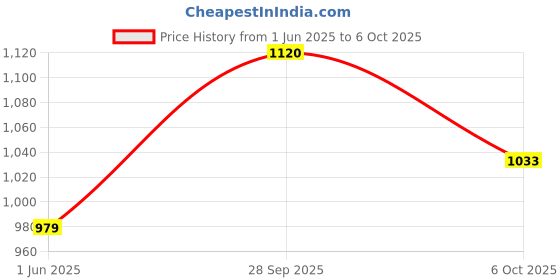amazon.in park avenue Men's Structure Pattern Super Slim Fit Polyester Blend Flat Front Formal Trouser park avenue Price History Graph from 1 Jun 2025 to 6 Oct 2025