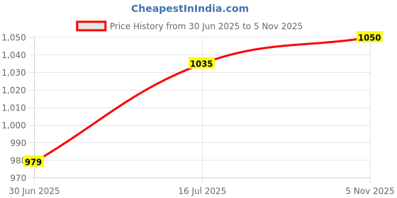 amazon.in park avenue Men's Super Slim Fit Polyviscose Blend Structure Pattern Flat Front Formal Trouser park avenue Price History Graph from 30 Jun 2025 to 5 Nov 2025