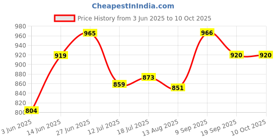 amazon.in park avenue Men's Super Slim Fit Structure Pattern Polyester Blend Pleated Formal Trouser park avenue Price History Graph from 3 Jun 2025 to 10 Oct 2025