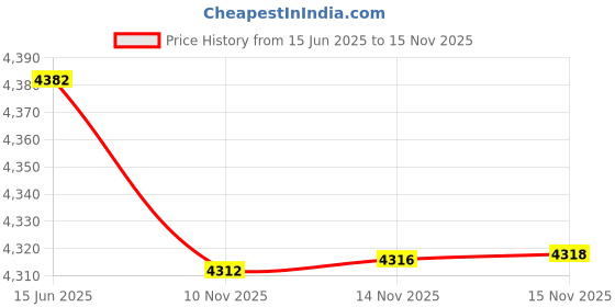 amazon.in park avenue MULBURRY SILK TIE + PS +CUFFLINK GIFTSET (RZYG01380-O8) park avenue Price History Graph from 15 Jun 2025 to 15 Nov 2025