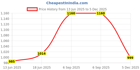amazon.in park avenue Neo Fit Dark Blue Trouser for Men park avenue Price History Graph from 13 Jun 2025 to 5 Dec 2025