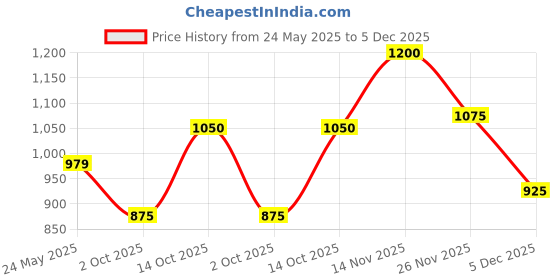 amazon.in park avenue Neo Fit Medium Blue Trouser for Men park avenue Price History Graph from 24 May 2025 to 5 Dec 2025