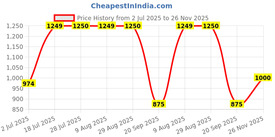 amazon.in park avenue Neo Fit Medium Blue Trouser for Men park avenue Price History Graph from 2 Jul 2025 to 26 Nov 2025