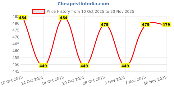amazon.in PARK AVENUE Original Collection Storm, Cool Blue and Good Morning Deodorant Spray - For Men (Combo Pack 2 + 1 Free, 150 ml each) (300 ml, Pack of 3) Price History Graph from 10 Oct 2025 to 30 Nov 2025