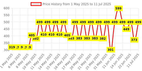 amazon.in Park Avenue Original Deodorant Set For Men 150ml Each (Combo Of 3) Price History Graph from 1 May 2025 to 11 Jul 2025