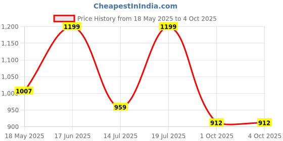 amazon.in park avenue Park AvenueMen's Polyester Blend Structure Pattern Smart Fit Flat Front Formal Trouser park avenue Price History Graph from 18 May 2025 to 4 Oct 2025