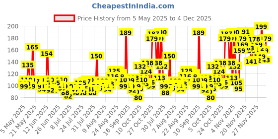 amazon.in Park Avenue Pure Collection Trance Fragrance Body Spray for Men, 135ml park avenue Price History Graph from 5 May 2025 to 4 Dec 2025