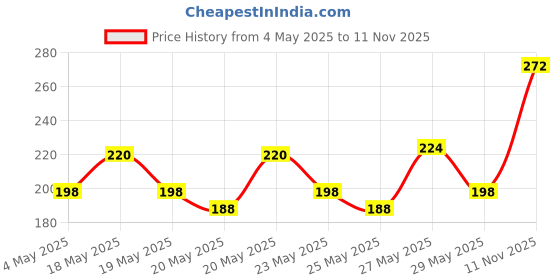 amazon.in Park Avenue Pure Collection Trance Fragrance Body Spray for Men, 135ml (Pack of 2) Price History Graph from 4 May 2025 to 11 Nov 2025