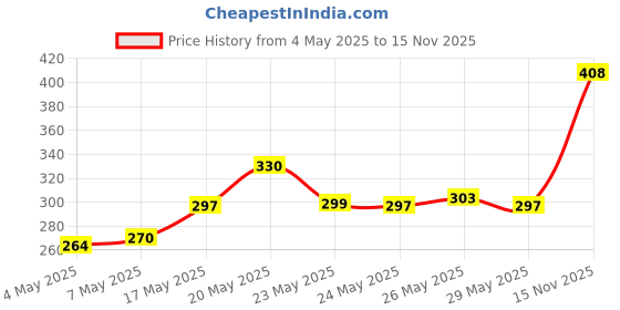 amazon.in Park Avenue Pure Collection Trance Fragrance Body Spray for Men, 135ml (Pack of 3) Price History Graph from 4 May 2025 to 15 Nov 2025