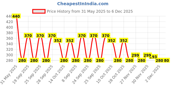 amazon.in Park Avenue Pure Collection Trance Perfume Spray for Men, 135ml (Pack of 2) Price History Graph from 31 May 2025 to 5 Dec 2025