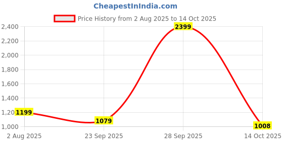 amazon.in park avenue Regular Fit Black Formal Trouser for Men park avenue Price History Graph from 2 Aug 2025 to 14 Oct 2025