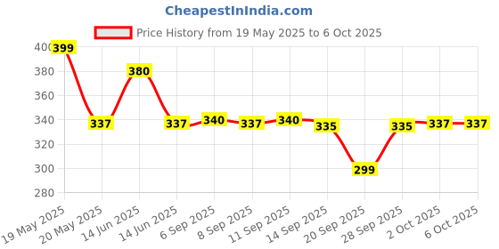 amazon.in Park Avenue Signature Citrus Deodorant Spray For Men, Neo, 140Ml , 2 count Price History Graph from 19 May 2025 to 2 Oct 2025