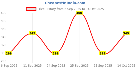 amazon.in Park Avenue Signature Collection Alter Ego Premium Body Spray For Men,150 ML(Pack of 2) Price History Graph from 6 Sep 2025 to 14 Oct 2025