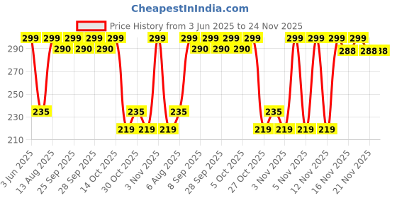 amazon.in Park Avenue Signature Collection Voyage Intense Premium Deodorant Spray - For Men (120 Ml) Price History Graph from 3 Jun 2025 to 23 Nov 2025
