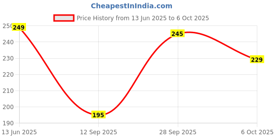 amazon.in Park Avenue Signature Men's Deo Discover Body Spray, 150 Ml Can, 1 count Spicy Price History Graph from 13 Jun 2025 to 6 Oct 2025