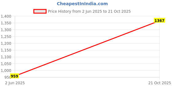 amazon.in park avenue Smart Fit Poly Viscose Blend Checks Pattern Flat Front Formal Trouser park avenue Price History Graph from 2 Jun 2025 to 21 Oct 2025