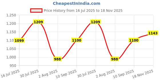 amazon.in park avenue Smart Fit Poly Viscose Blend Stripe Pattern Flat Front Formal Trouser park avenue Price History Graph from 16 Jul 2025 to 18 Nov 2025
